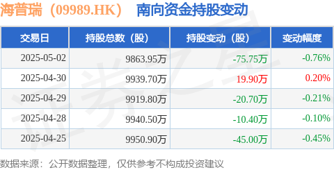 正规杠杆炒股平台 海普瑞（09989.HK）：5月2日南向资金减持75.75万股