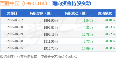 合法配资平台官网 百胜中国（09987.HK）：5月2日南向资金减持1.94万股