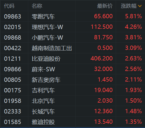 股票配资之家网 港股汽车股走高 零跑汽车涨超6%再创新高