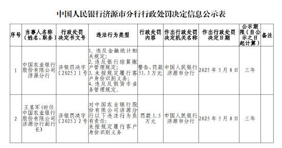 配资门户网 农业银行济源分行被罚51.3万元：违反金融统计相关规定 违反银行结算账户管理规定等